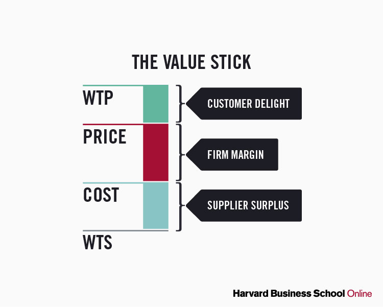 The value stick framework